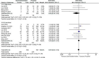 Dexmedetomidine Versus Propofol for Patients With Sepsis Requiring Mechanical Ventilation: A Systematic Review and Meta-Analysis